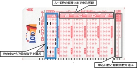 「枠の中から7個の数字を選ぶ」「A～E枠の5通りまで申込可能」「申込口数を継続回数を選ぶ」